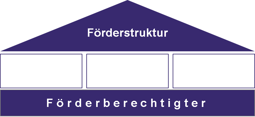 förderprogramme